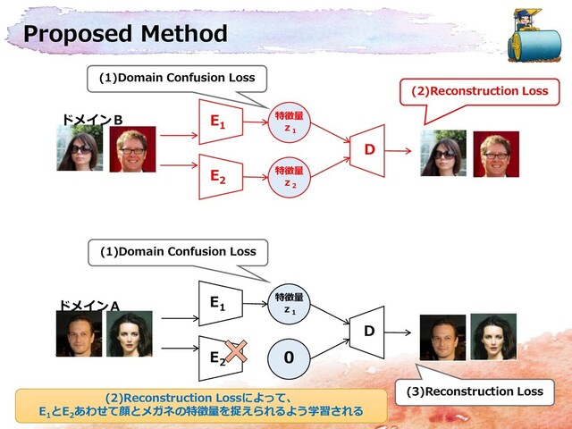 Proposed Method
E
2
特徴量
ｚ
2
D
E
1
特徴量
ｚ
1
E
2
0
D
E
1
特徴量
ｚ
1
(1)Domain Confusion Loss
(1)Domain Confusion Loss
(2)Reconstruction Loss
(3)Reconstruction Loss
(2)Reconstruction Lossによって、
E
1
とE
2
あわせて顔とメガネの特徴量を捉えられるよう学習される
ドメインＢ
ドメインＡ
