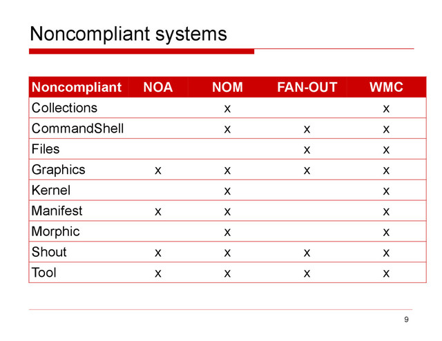 Noncompliant systems
9
Noncompliant NOA NOM FAN-OUT WMC
Collections x x
CommandShell x x x
Files x x
Graphics x x x x
Kernel x x
Manifest x x x
Morphic x x
Shout x x x x
Tool x x x x
