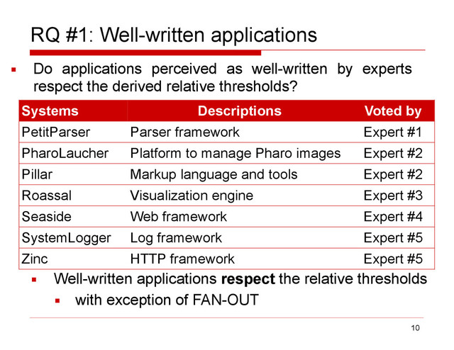 RQ #1: Well-written applications
▪ Well-written applications respect the relative thresholds
▪ with exception of FAN-OUT
10
Systems Descriptions Voted by
PetitParser Parser framework Expert #1
PharoLaucher Platform to manage Pharo images Expert #2
Pillar Markup language and tools Expert #2
Roassal Visualization engine Expert #3
Seaside Web framework Expert #4
SystemLogger Log framework Expert #5
Zinc HTTP framework Expert #5
▪ Do applications perceived as well-written by experts
respect the derived relative thresholds?
