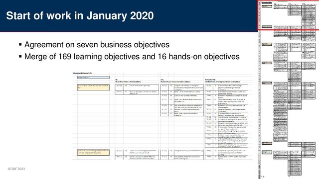 ISTQB® 2023
12
▪ Agreement on seven business objectives
▪ Merge of 169 learning objectives and 16 hands-on objectives
Start of work in January 2020
