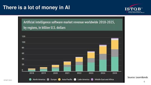 ISTQB® 2023
6
There is a lot of money in AI
Source: LearnBonds
