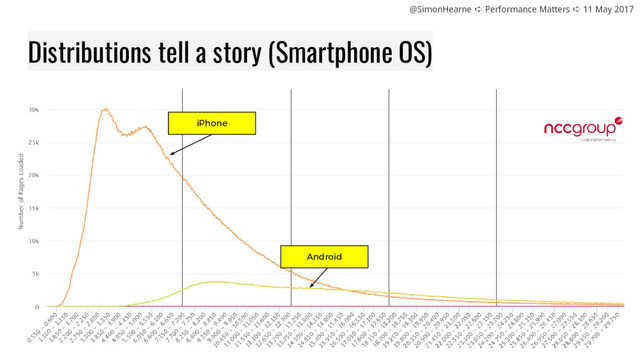@SimonHearne ➪ Performance Matters ➪ 11 May 2017
Distributions tell a story (Smartphone OS)
iPhone
Android
