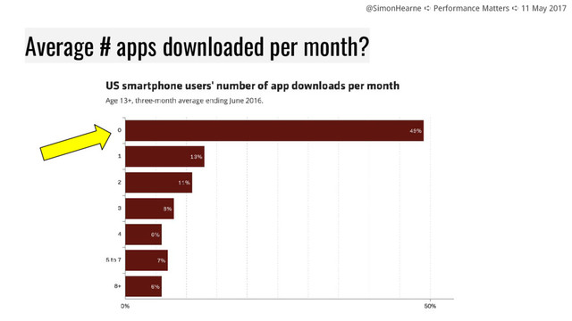 @SimonHearne ➪ Performance Matters ➪ 11 May 2017
Average # apps downloaded per month?
