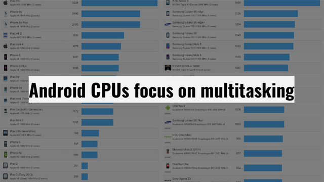 @SimonHearne ➪ Performance Matters ➪ 11 May 2017
Android CPUs focus on multitasking
