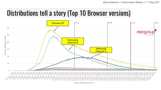@SimonHearne ➪ Performance Matters ➪ 11 May 2017
Distributions tell a story (Top 10 Browser versions)
Samsung
Internet 4
Chrome 57
Samsung
Internet 5
