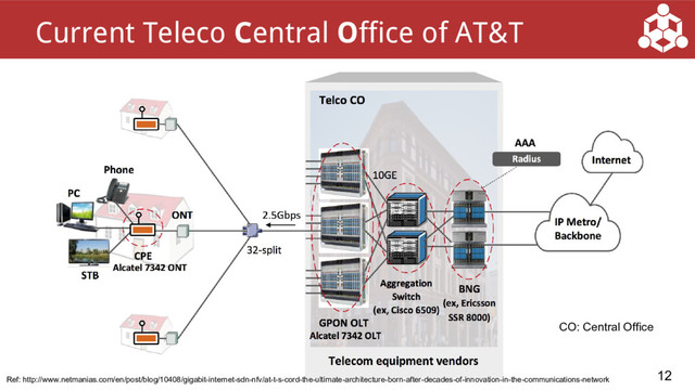 12
Current Teleco Central Office of AT&T
Ref: http://www.netmanias.com/en/post/blog/10408/gigabit-internet-sdn-nfv/at-t-s-cord-the-ultimate-architecture-born-after-decades-of-innovation-in-the-communications-network
CO: Central Office
