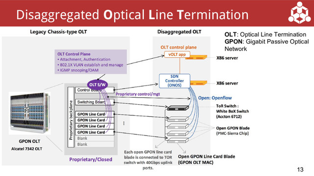 13
Disaggregated Optical Line Termination
OLT: Optical Line Termination
GPON: Gigabit Passive Optical
Network
