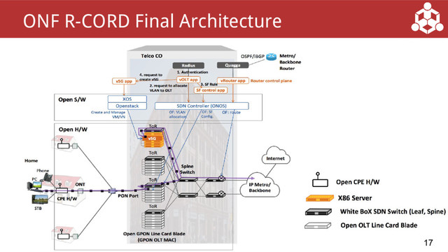 17
ONF R-CORD Final Architecture
