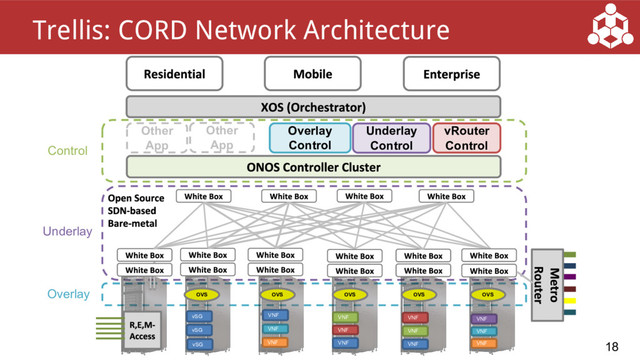 18
Trellis: CORD Network Architecture
vRouter
Control
Other
App
Overlay
Control
Underlay
Control
Other
App
vSG
vSG
vSG
VNF
VNF
VNF
VNF
VNF VNF
VNF
VNF VNF VNF
VNF
VNF
OVS OVS OVS OVS OVS
Underlay
Overlay
Control
