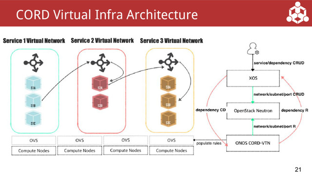21
CORD Virtual Infra Architecture

