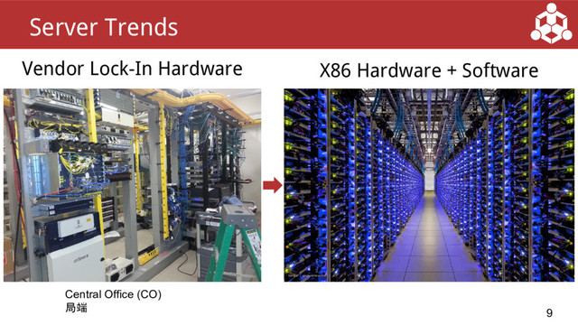 Vendor Lock-In Hardware
9
Server Trends
X86 Hardware + Software
Central Office (CO)
局端
