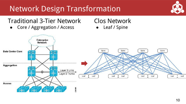 Traditional 3-Tier Network
● Core / Aggregation / Access
10
Network Design Transformation
Clos Network
● Leaf / Spine

