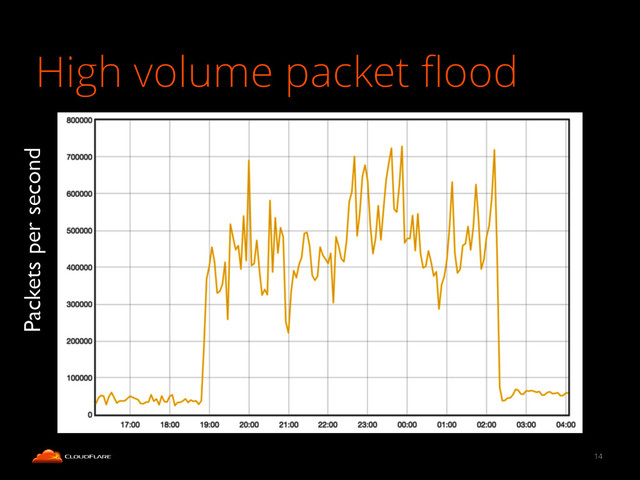 High volume packet ﬂood
14
Packets per second

