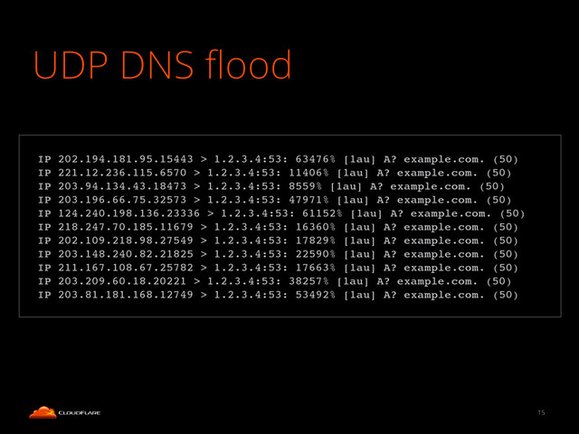 UDP DNS ﬂood
15
!
IP 202.194.181.95.15443 > 1.2.3.4:53: 63476% [1au] A? example.com. (50)!
IP 221.12.236.115.6570 > 1.2.3.4:53: 11406% [1au] A? example.com. (50)!
IP 203.94.134.43.18473 > 1.2.3.4:53: 8559% [1au] A? example.com. (50)!
IP 203.196.66.75.32573 > 1.2.3.4:53: 47971% [1au] A? example.com. (50)!
IP 124.240.198.136.23336 > 1.2.3.4:53: 61152% [1au] A? example.com. (50)!
IP 218.247.70.185.11679 > 1.2.3.4:53: 16360% [1au] A? example.com. (50)!
IP 202.109.218.98.27549 > 1.2.3.4:53: 17829% [1au] A? example.com. (50)!
IP 203.148.240.82.21825 > 1.2.3.4:53: 22590% [1au] A? example.com. (50)!
IP 211.167.108.67.25782 > 1.2.3.4:53: 17663% [1au] A? example.com. (50)!
IP 203.209.60.18.20221 > 1.2.3.4:53: 38257% [1au] A? example.com. (50)!
IP 203.81.181.168.12749 > 1.2.3.4:53: 53492% [1au] A? example.com. (50)!
