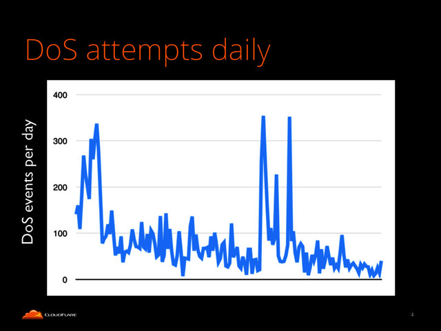 DoS attempts daily
4
DoS events per day
