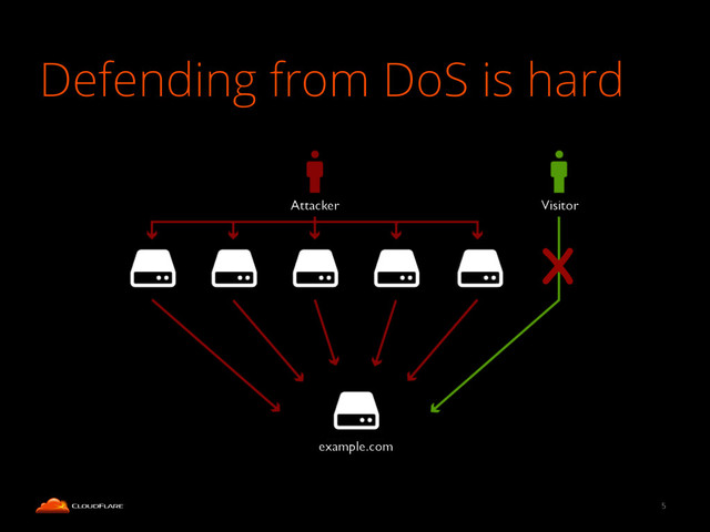Defending from DoS is hard
5
X
Attacker Visitor
example.com
