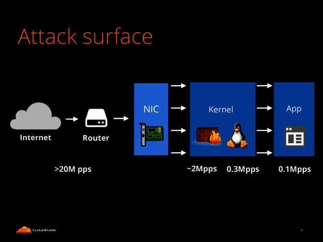Attack surface
6
Internet Router
NIC Kernel App
~2Mpps 0.3Mpps 0.1Mpps
>20M pps
