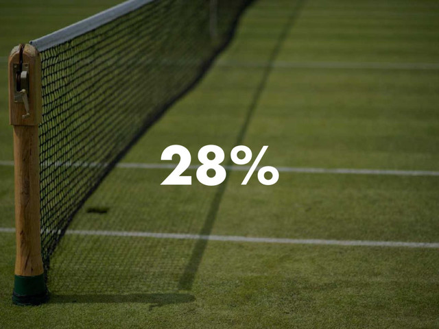 28%
