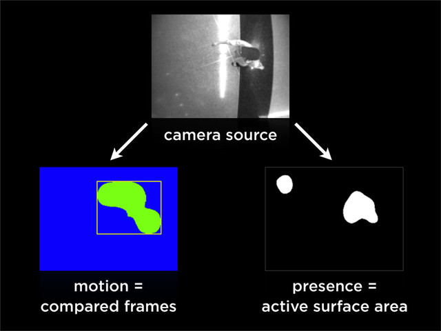 camera source
motion =
compared frames
presence =
active surface area
