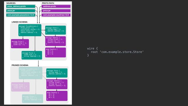 wire {


root 'com.example.store.Store'


}
