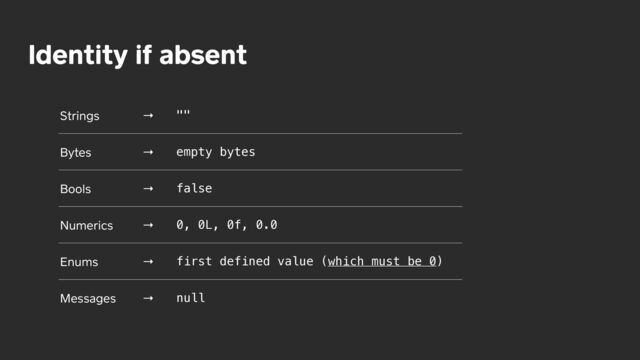 Identity if absent
Strings → ""
Bytes → empty bytes
Bools → false
Numerics → 0, 0L, 0f, 0.0
Enums → first defined value (which must be 0)
Messages → null
