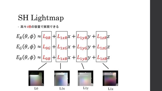 SH Lightmap
• 高々4倍の容量で実現できる
𝐸𝑅
𝜃, 𝜙 ≈ 𝐿0𝑅
+ 𝐿1𝑥𝑅
𝑥 + 𝐿1𝑦𝑅
𝑦 + 𝐿1𝑧𝑅
𝑧
𝐸𝐺
𝜃, 𝜙 ≈ 𝐿0𝐺
+ 𝐿1𝑥𝐺
𝑥 + 𝐿1𝑦𝐺
𝑦 + 𝐿1𝑧𝐺
𝑧
𝐸𝐵
𝜃, 𝜙 ≈ 𝐿0𝐵
+ 𝐿1𝑥𝐵
𝑥 + 𝐿1𝑦𝐵
𝑦 + 𝐿1𝑧𝐵
𝑧
L0 L1x L1y L1z
