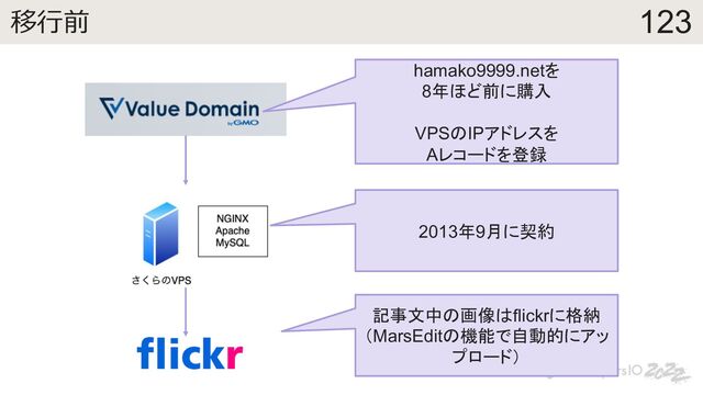 123
移⾏前
hamako9999.netを
8年ほど前に購入
VPSのIPアドレスを
Aレコードを登録
2013年9月に契約
記事文中の画像はflickrに格納
（MarsEditの機能で自動的にアッ
プロード）
