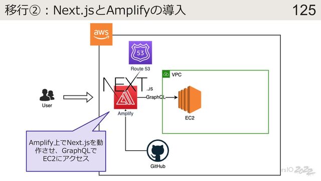 125
移⾏②︓Next.jsとAmplifyの導⼊
Amplify上でNext.jsを動
作させ、GraphQLで
EC2にアクセス
