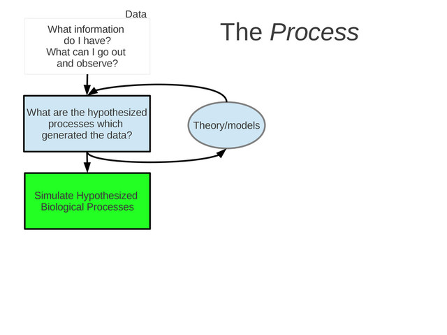 What information
do I have?
What can I go out
and observe?
What are the hypothesized
processes which
generated the data?
Theory/models
Simulate Hypothesized
Biological Processes
Data
The Process
