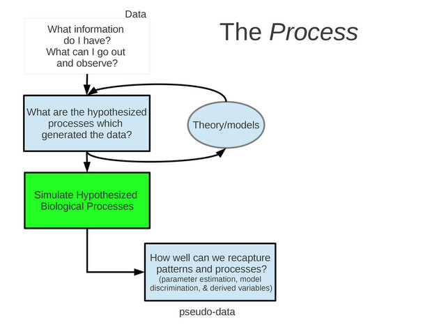 What information
do I have?
What can I go out
and observe?
What are the hypothesized
processes which
generated the data?
Theory/models
Simulate Hypothesized
Biological Processes
How well can we recapture
patterns and processes?
(parameter estimation, model
discrimination, & derived variables)
Data
The Process
pseudo-data
