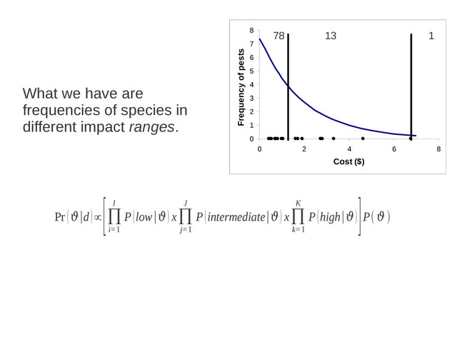 0
1
2
3
4
5
6
7
8
0 2 4 6 8
Cost ($)
Frequency of pests
78 13 1
Pr (ϑ∣d)∝
[∏
i=1
I
P(low∣ϑ) x∏
j=1
J
P(intermediate∣ϑ) x∏
k=1
K
P(high∣ϑ)
]P(ϑ)
What we have are
frequencies of species in
different impact ranges.
