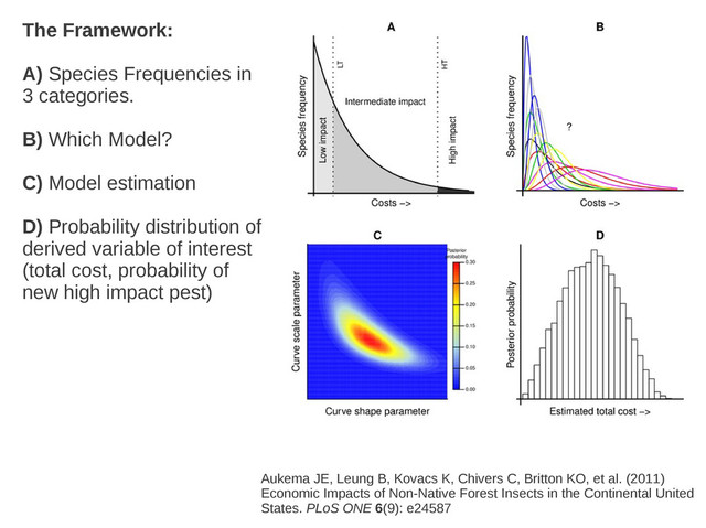 The Framework:
A) Species Frequencies in
3 categories.
B) Which Model?
C) Model estimation
D) Probability distribution of
derived variable of interest
(total cost, probability of
new high impact pest)
Aukema JE, Leung B, Kovacs K, Chivers C, Britton KO, et al. (2011)
Economic Impacts of Non-Native Forest Insects in the Continental United
States. PLoS ONE 6(9): e24587
