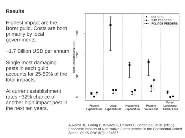 Results
Highest impact are the
Borer guild. Costs are born
primarily by local
governments.
~1.7 Billion USD per annum
Single most damaging
pests in each guild
accounts for 25-50% of the
total impacts.
At current establishment
rates ~32% chance of
another high impact pest in
the next ten years.
Aukema JE, Leung B, Kovacs K, Chivers C, Britton KO, et al. (2011)
Economic Impacts of Non-Native Forest Insects in the Continental United
States. PLoS ONE 6(9): e24587
