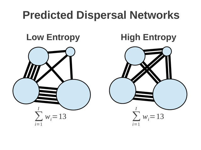 ∑
i=1
I
w
i
=13
Low Entropy High Entropy
Predicted Dispersal Networks
∑
i=1
I
w
i
=13
