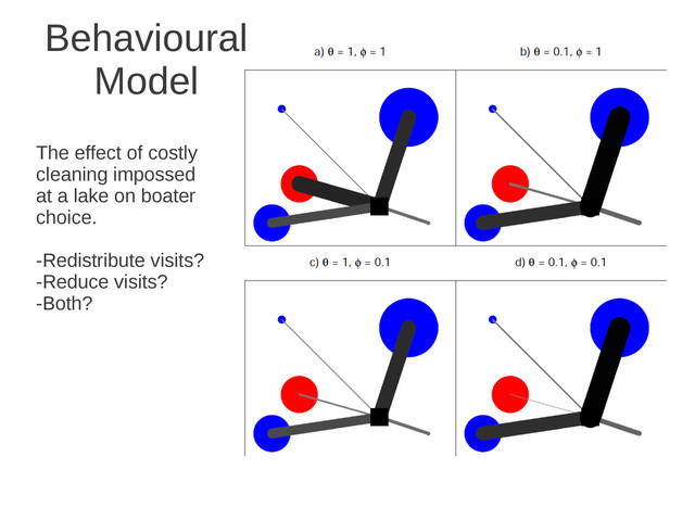 Behavioural
Model
The effect of costly
cleaning impossed
at a lake on boater
choice.
-Redistribute visits?
-Reduce visits?
-Both?
