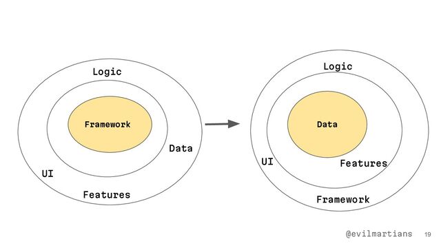 19
Data
Logic
UI Features
@evilmartians
Framework
Logic
UI
Features
Data
Framework
