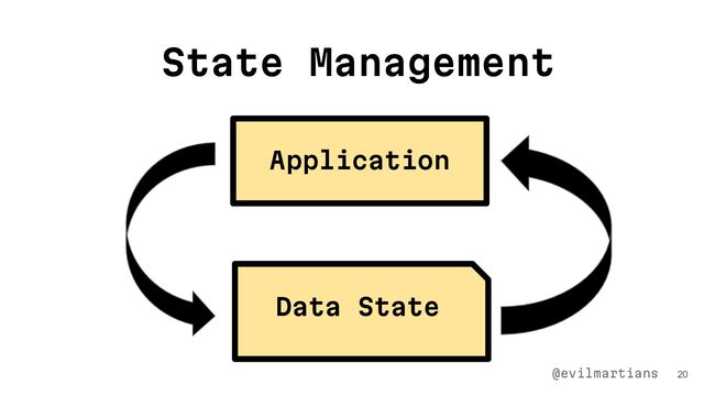 State Management
20
Application
Data State
@evilmartians
