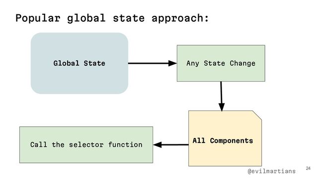 24
Global State Any State Change
All Components
Call the selector function
Popular global state approach:
@evilmartians
