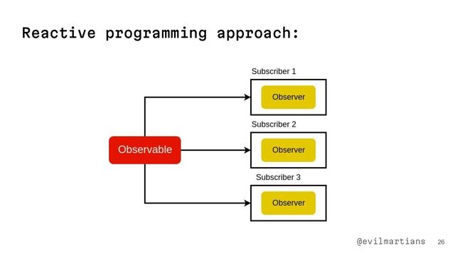 26
Reactive programming approach:
@evilmartians
