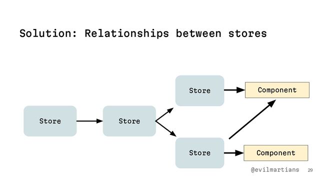 29
Solution: Relationships between stores
Store
Store Store
Store
@evilmartians
Component
Component
