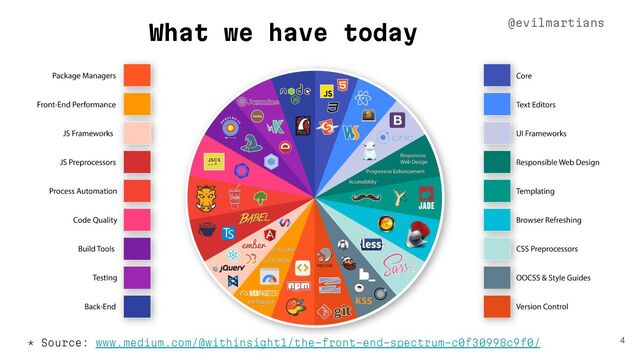 4
What we have today
* Source: www.medium.com/@withinsight1/the-front-end-spectrum-c0f30998c9f0/
@evilmartians
