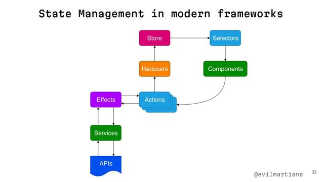 32
@evilmartians
State Management in modern frameworks
