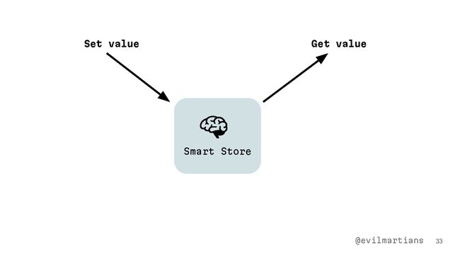 33
Smart Store
Set value Get value
@evilmartians
