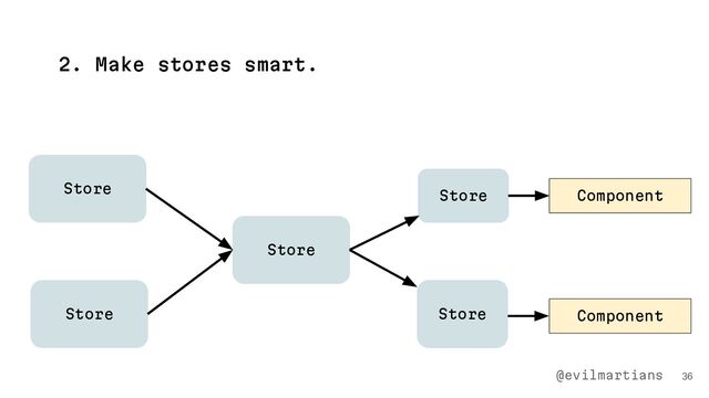2. Make stores smart.
36
Store
Store
Store
Store
@evilmartians
Store
Component
Component
