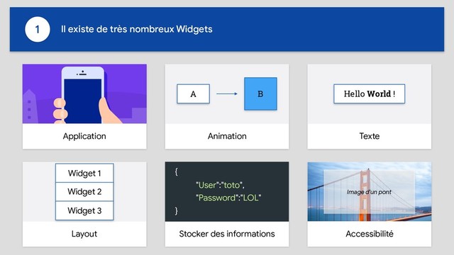1 Il existe de très nombreux Widgets
Application
Layout
Widget 1
Widget 2
Widget 3
Stocker des informations
{

"User":"toto",

"Password":"LOL"

}
Accessibilité
Image d'un pont
Texte
Hello World !
Animation
A B
