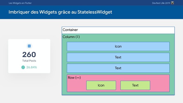 Les Widgets en Flutter Devfest Lille 2019 
Imbriquer des Widgets grâce au StatelessWidget
260
Total Posts
26.84%
Container
Column (÷)
Icon
Text
Text
Row (㲗)
Icon Text
