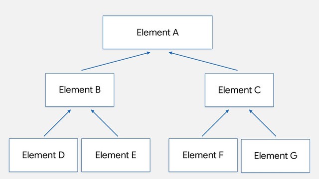 Element A
Element B
Element D Element E
Element C
Element F Element G
