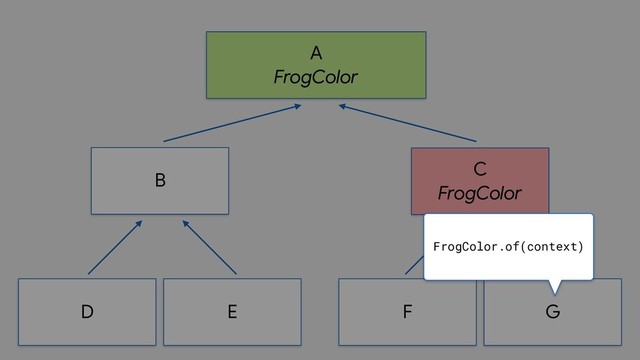 A

FrogColor
B
D E
C

FrogColor
F G
FrogColor.of(context)

