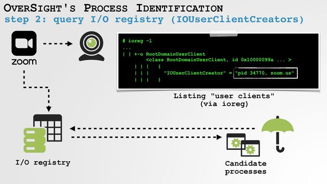 step 2: query I/O registry (IOUserClientCreators)
# ioreg -l


...


| | +-o RootDomainUserClient
 



| | | {


| | | "IOUserClientCreator" = "pid 34770, zoom.us"


| | | }
Listing "user clients"
 
(via ioreg)
Candidate
 
processes
OVERSIGHT'S PROCESS IDENTIFICATION
I/O registry
