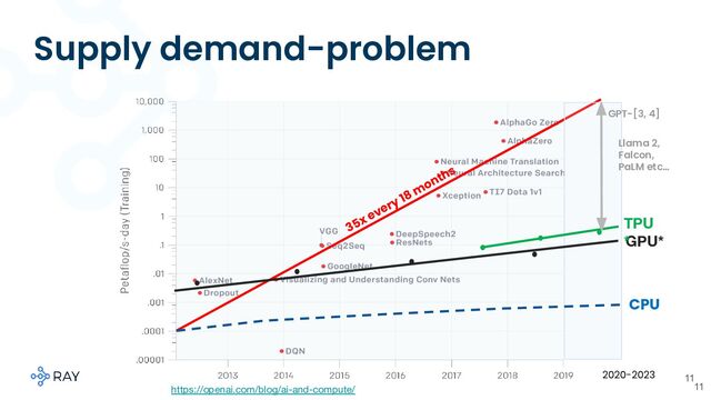 Supply demand-problem
11
11
35x every 18 m
onths
2020-2023
GPT-[3, 4]
CPU
https://openai.com/blog/ai-and-compute/
GPU*
TPU
*
Llama 2,
Falcon,
PaLM etc…
